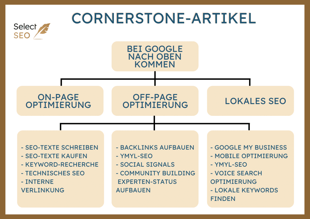 Grafik, die zeigt, wie Cornerstone Content aufgebaut ist.