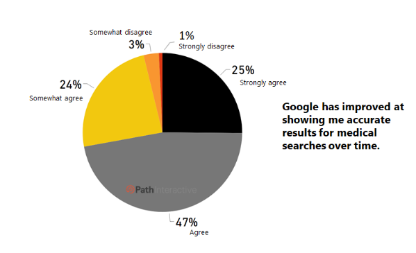 Screenshot aus einer Studie über die Verbesserung der Google-Suchergebnisse.