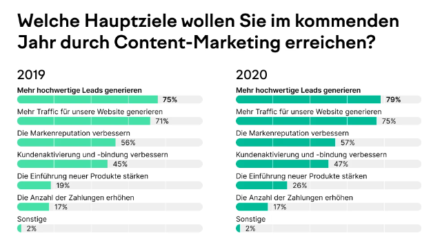 Screenshot einer Studie über die Performance von Content Marketing in Unternehmen.
